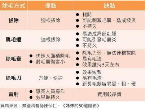 陰唇長毛|「私密小森林」到底修不修？ 5種除毛方式優缺點一次。